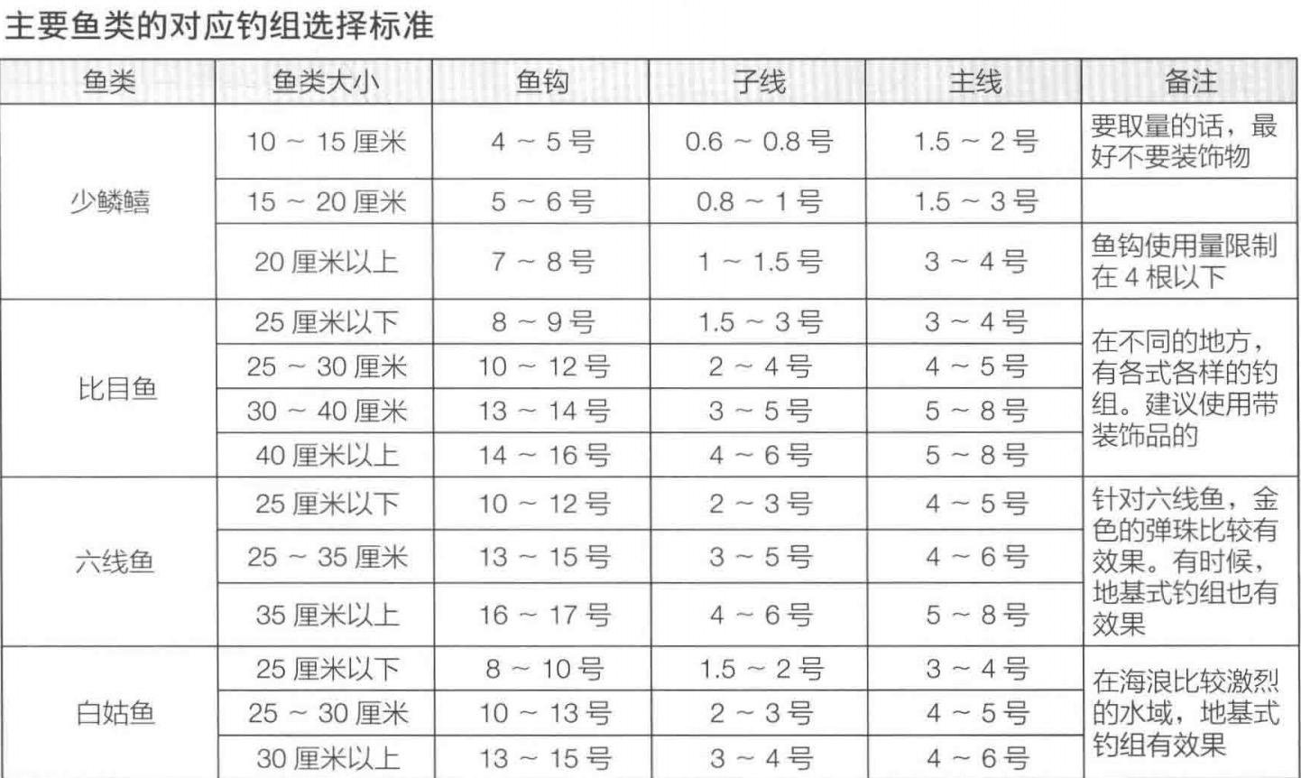 「日本专业海钓入门投钓书籍」海钓投钓钓组如何选择要点