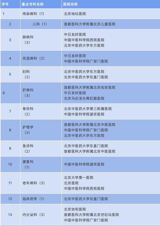 一份超全的医院指南名单~东城区的11家之外还有这么多！哪家医院擅长什么科一目了然