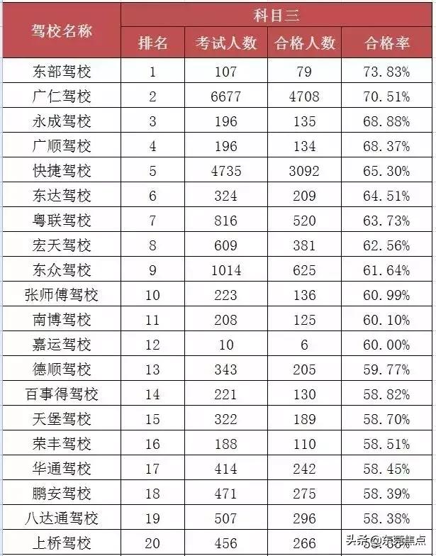 东莞市驾校排名榜最新,东莞哪些驾校可以考资格证
