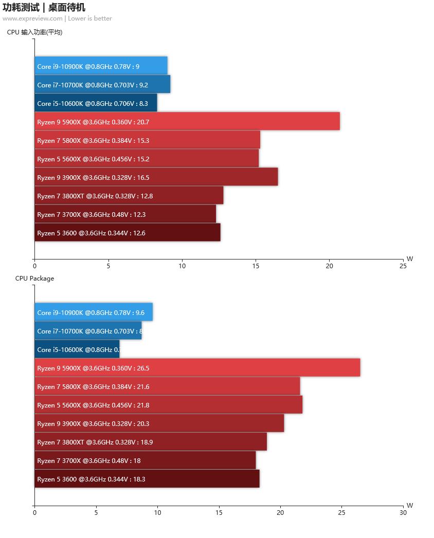 2020年最强核显cpu,笔记本cpu排行榜2021天梯图