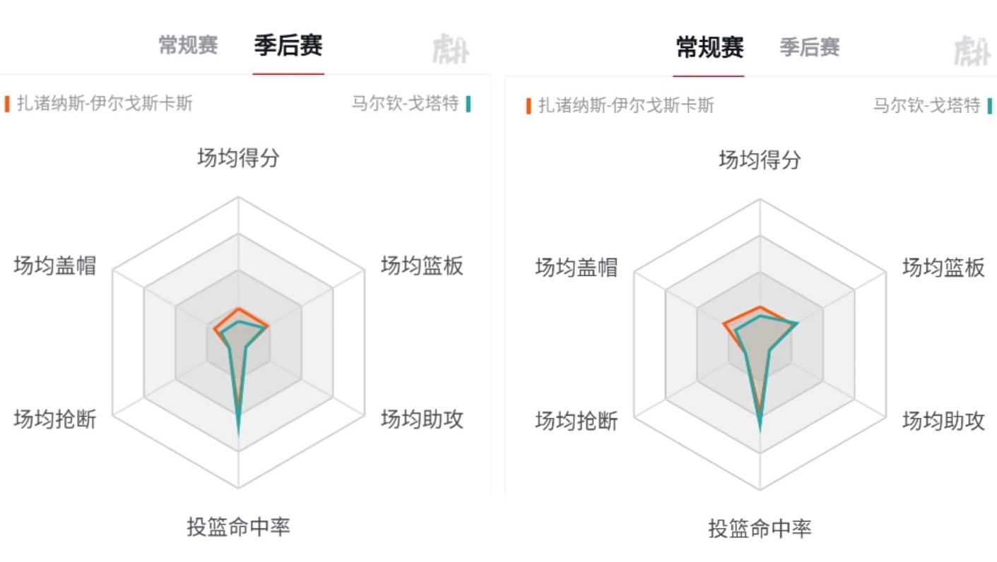 大z生涯数据对比,大z和加索尔哪个更强