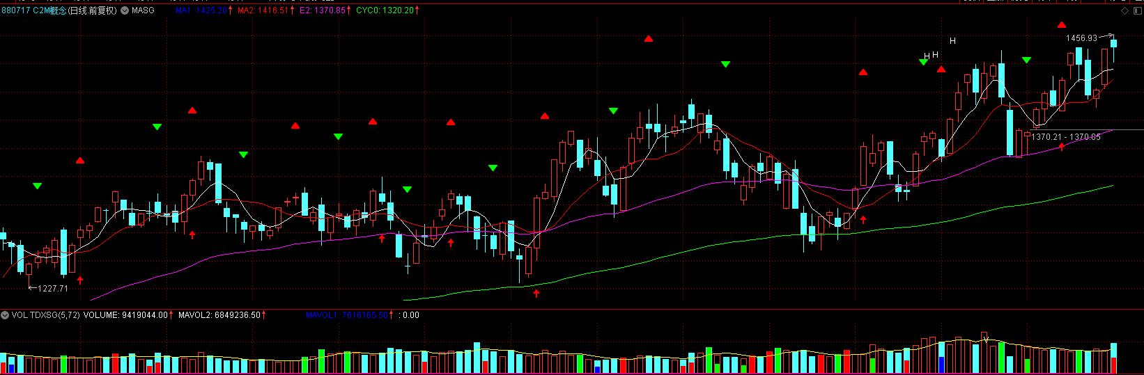 牛股妖股集结地选股器源码,牛股聚集地