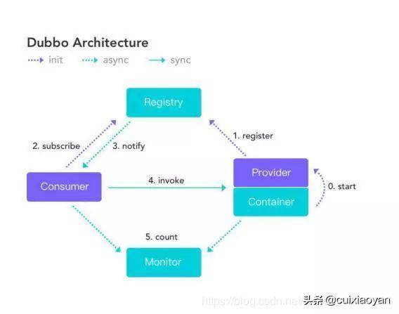 18道dubbo常见面试题附答案,dubbo必会的18个面试题一网打尽