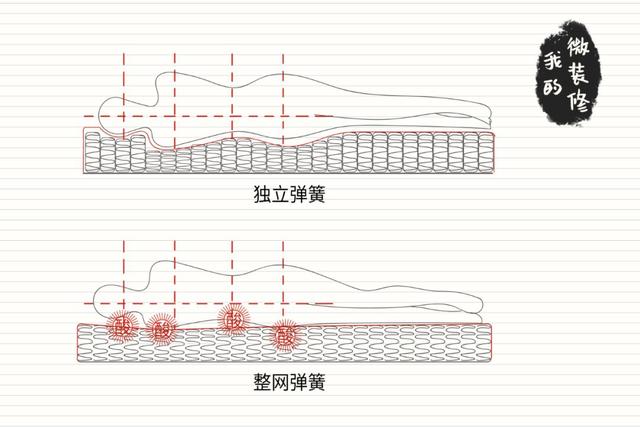 我们到底应该如何去选择好的床垫,好睡的床垫应该怎么选