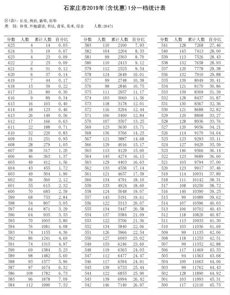 石家庄二中本部录取分数线2019,石家庄15中一本率2023