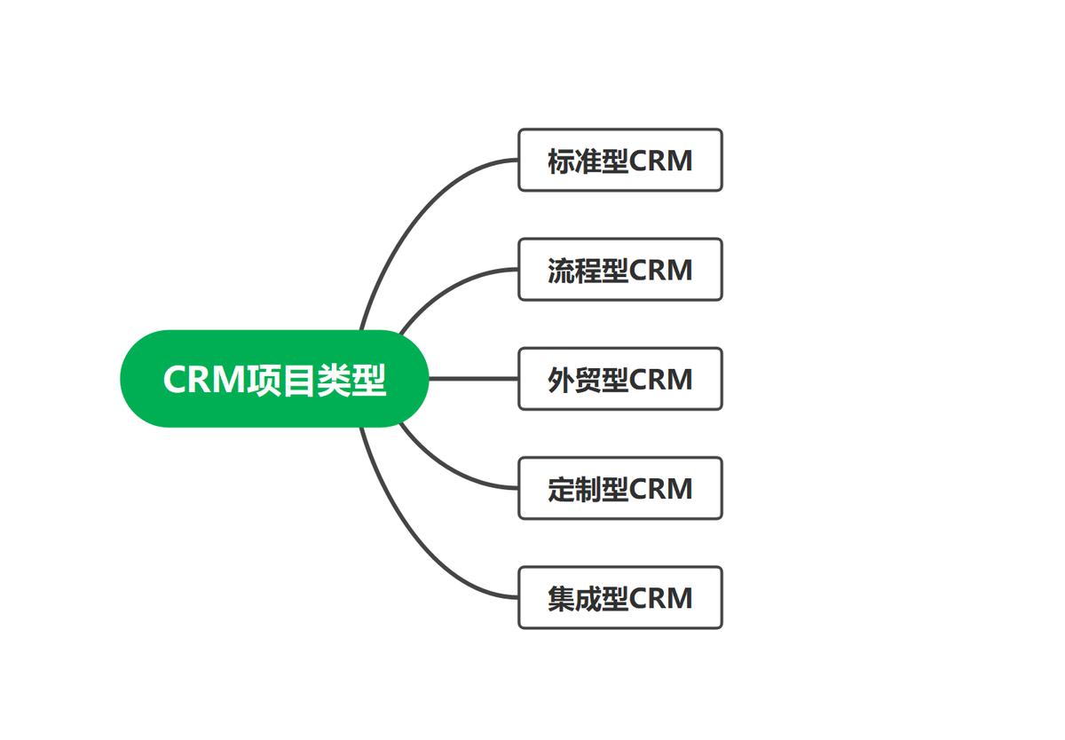 思泉软件:一文让你看懂CRM,解决企业CRM之痛