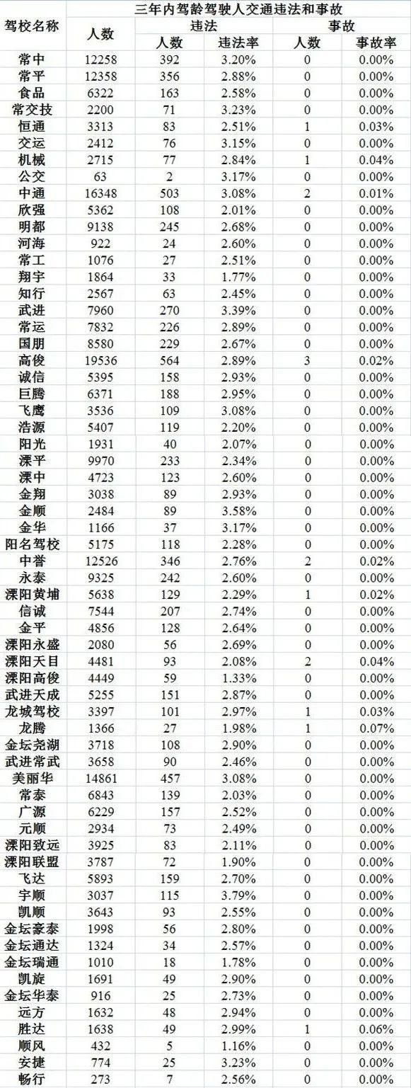 常州驾校排名前十名,常州七月驾校考试排名