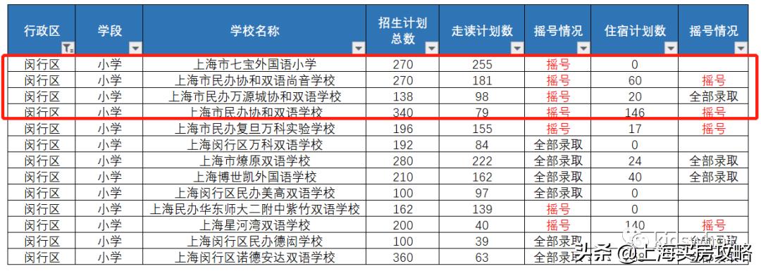 花最少的钱上一梯队双学区，选它！选它！选它