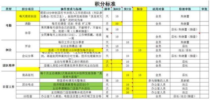 积分制激励管理模式,积分管理激励方法的好处和坏处