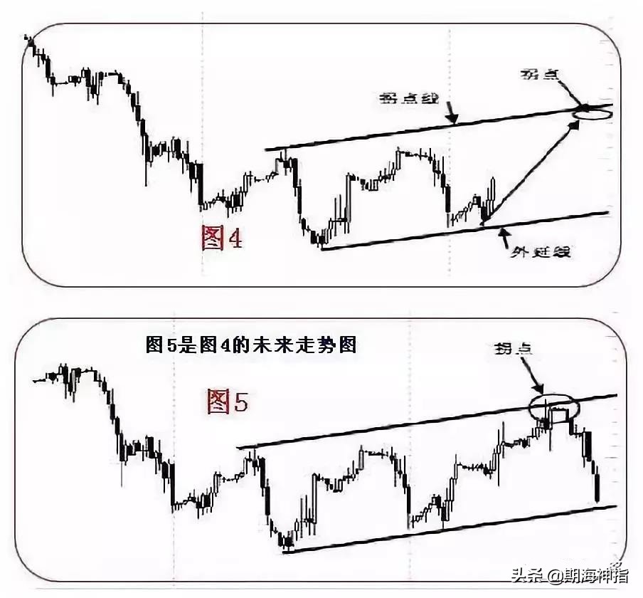 期货百分之百赚钱的操作,期货几万赚到上亿操作技巧