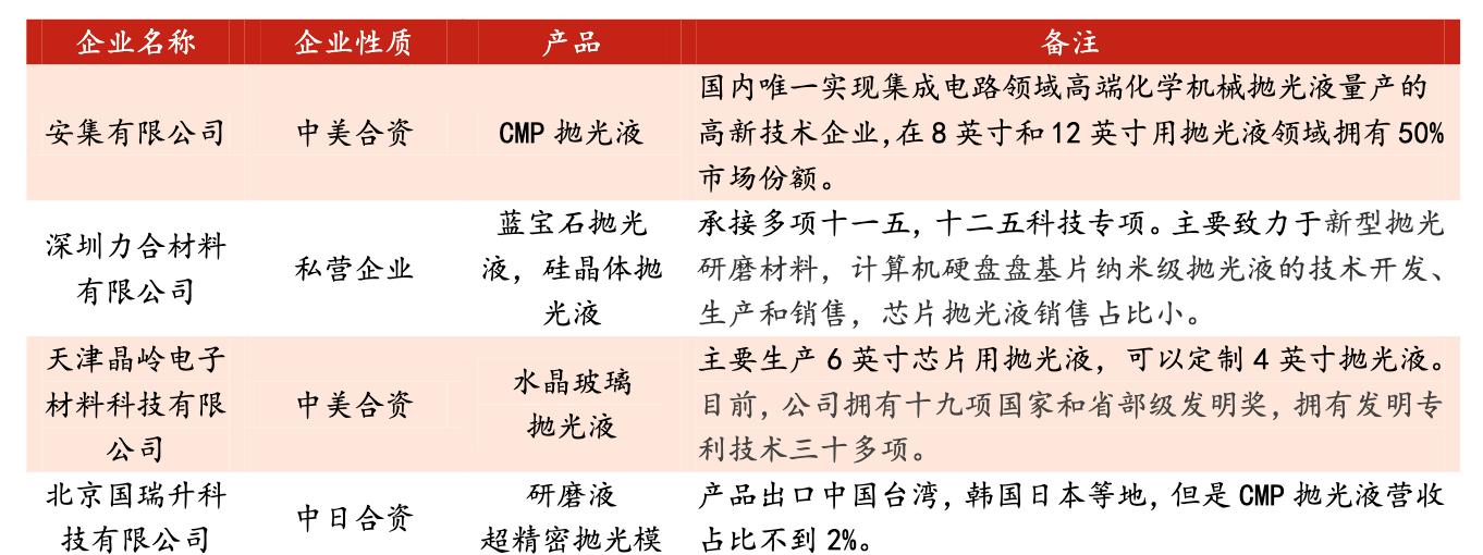 cmp抛光材料国产化率,cmp抛光材料的上市公司
