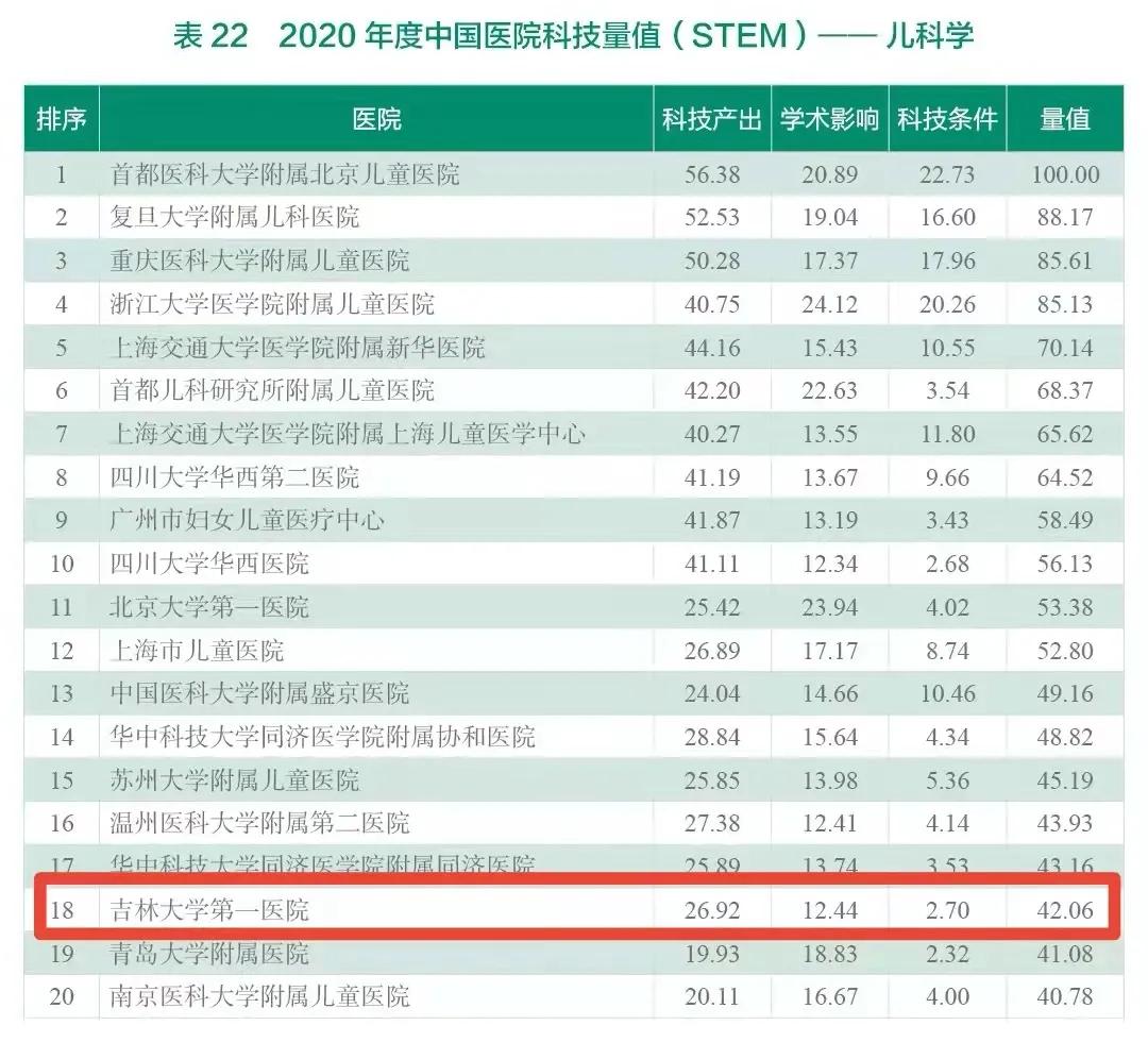 吉大一院全国排名多少,吉大一院排名全国第几