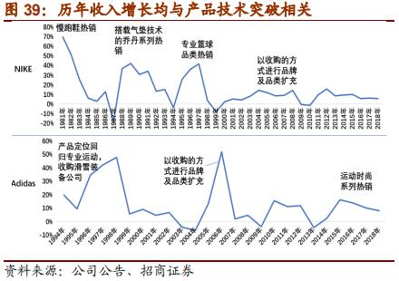 nike与adidas竞争各自的优势,nike和adidas品牌对比