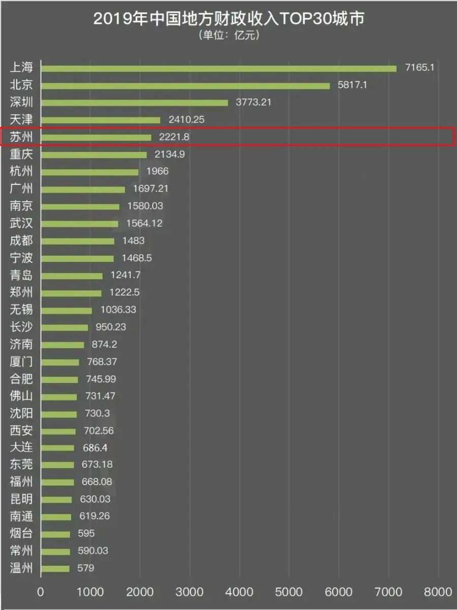 尖叫!苏州碾压一线城市,迎来高光时刻