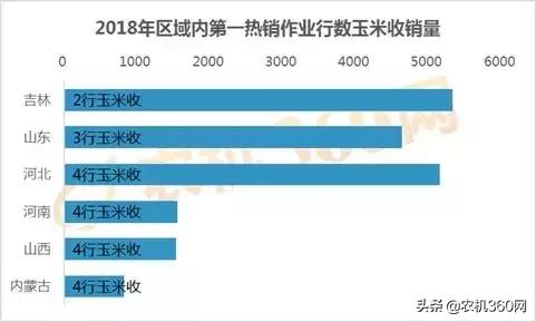 玉米销量排行榜,玉米收获机2021销量排行