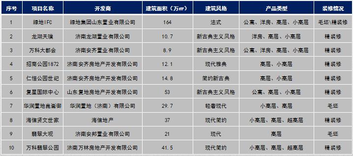 奥体仁恒公园世纪济南房价,济南cbd仁恒公园世纪最新房源