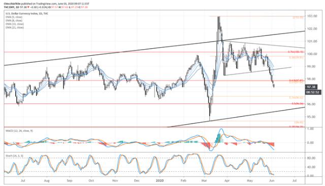 美元又升值了,美元近期面临最大风险