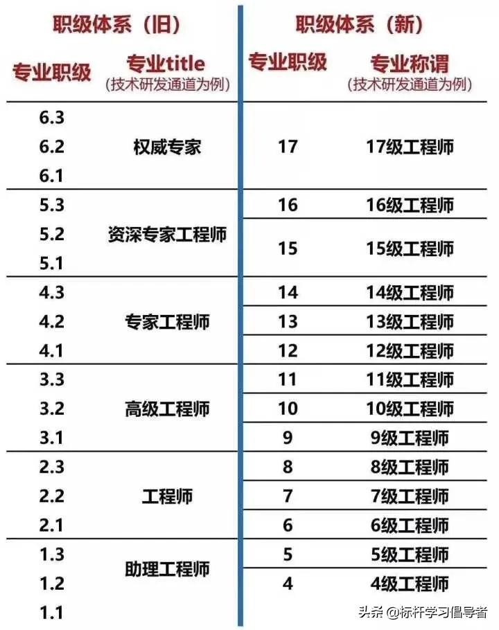 百度阿里工资级别对照表,阿里巴巴腾讯华为百度薪资表