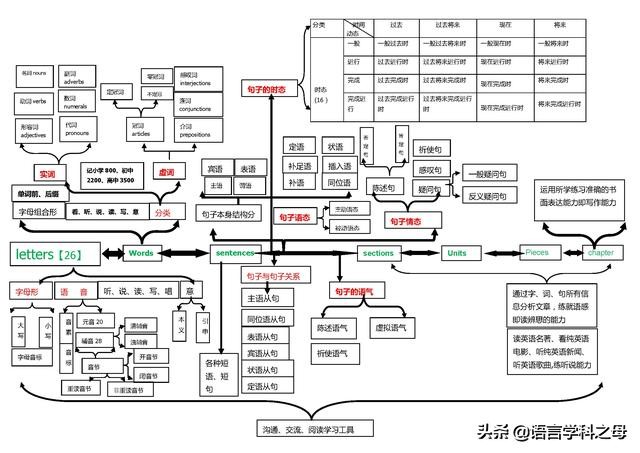 如何从零基础开始学英语,想从零开始学英语要怎么学