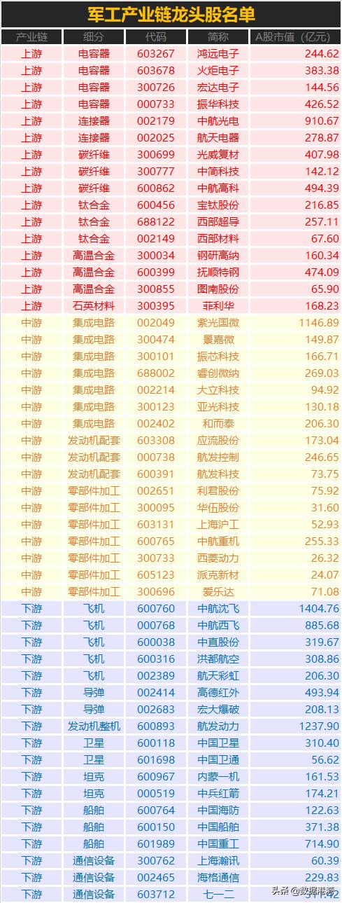 军工产业链龙头股,军工龙头股排名前十名