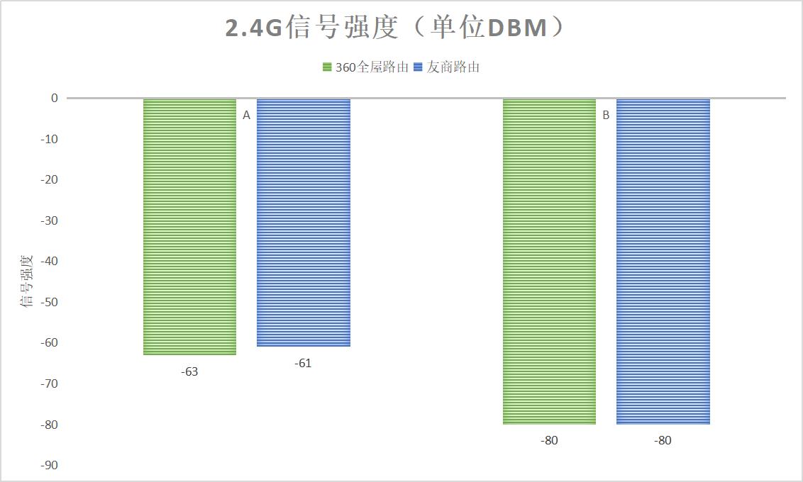 解决家里等电梯上网问题,360全屋路由评测