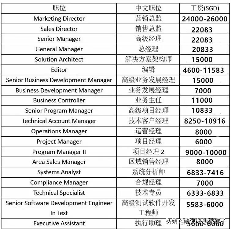 新加坡最缺的顶尖人才,新加坡月薪10000有多少人