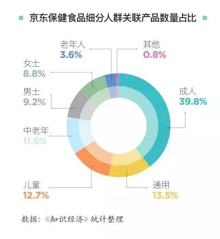 我们分析完8万件商品,找到了淘宝、京东、苏宁的保健食品秘密
