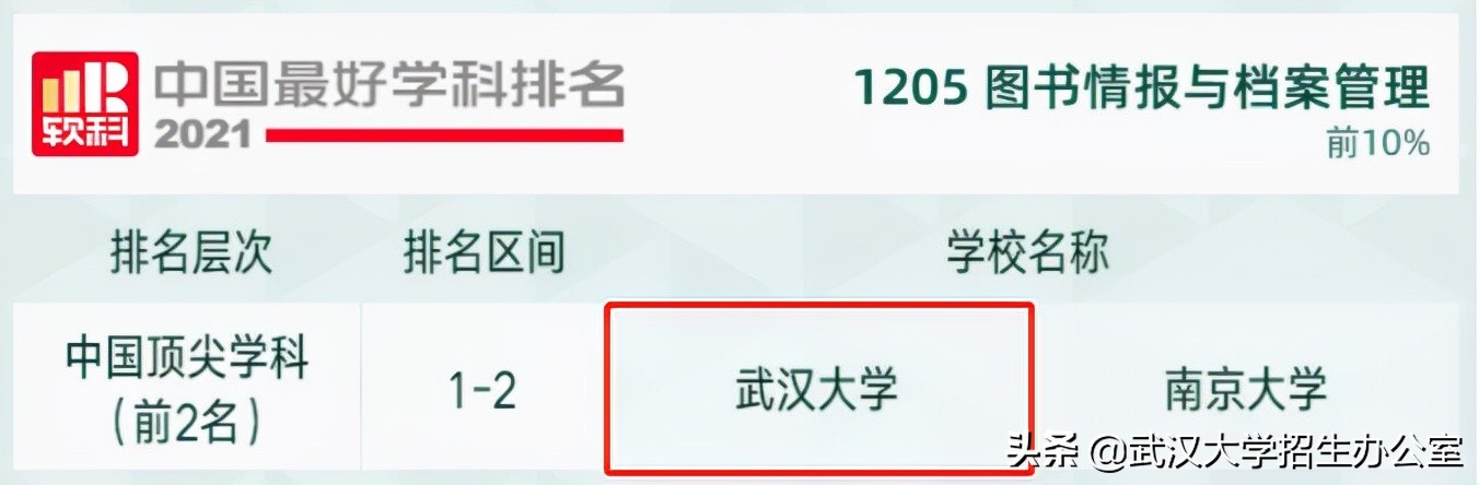 武汉最新十所大学排名,中国武汉大学最新排名