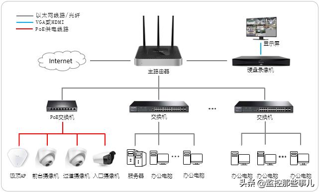 办公室网络监控设计清单,办公区域无线监控方案