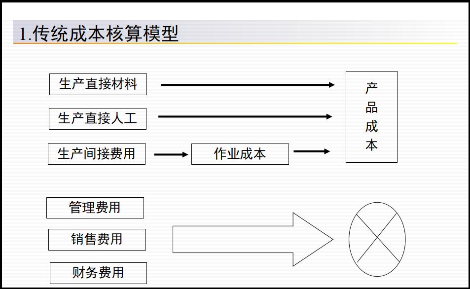 成本核算应该这样做你知道么,成本会计的基本工作是成本核算吗