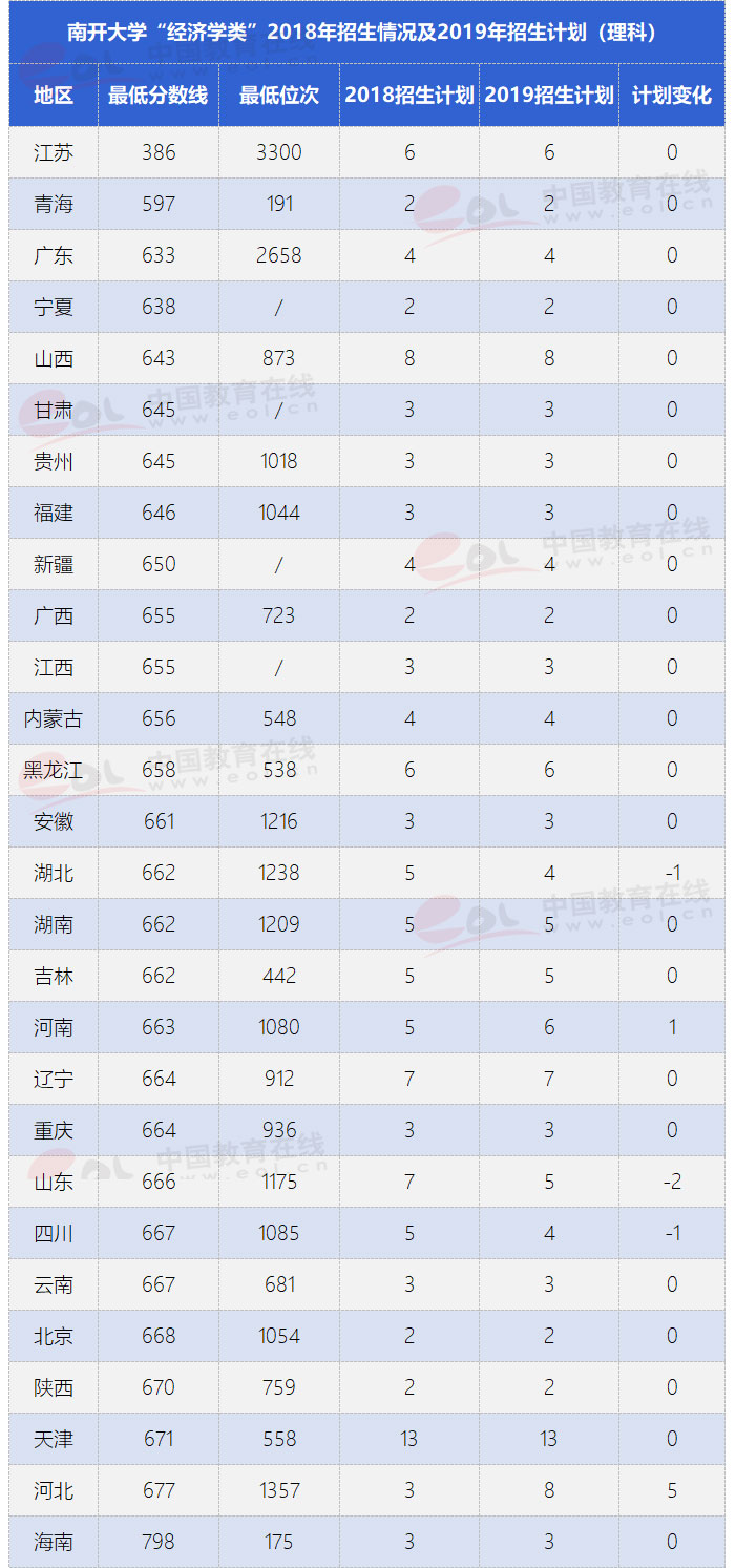 南开大学的五大王牌专业，你的分数够吗？