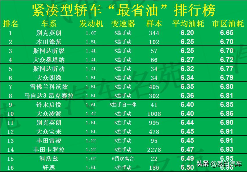 买轿车推荐车型,最经济省油的是哪几款车