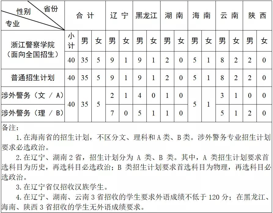 浙江省警察学院2020年录取分数线,浙江警察学院2021提前批招生简章
