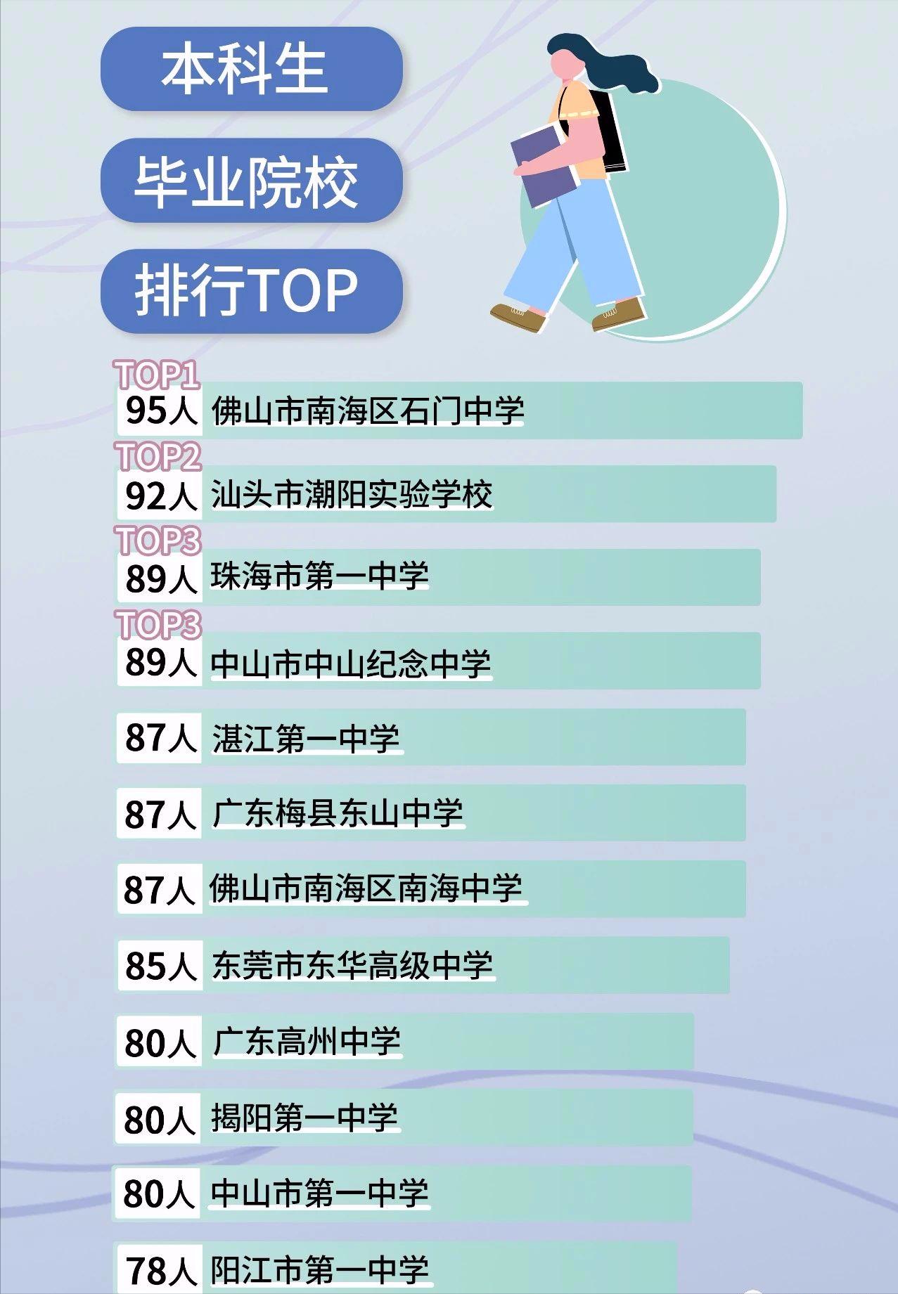 深圳大学本科新生十大生源中学,汕头占两所,广州无一所上榜