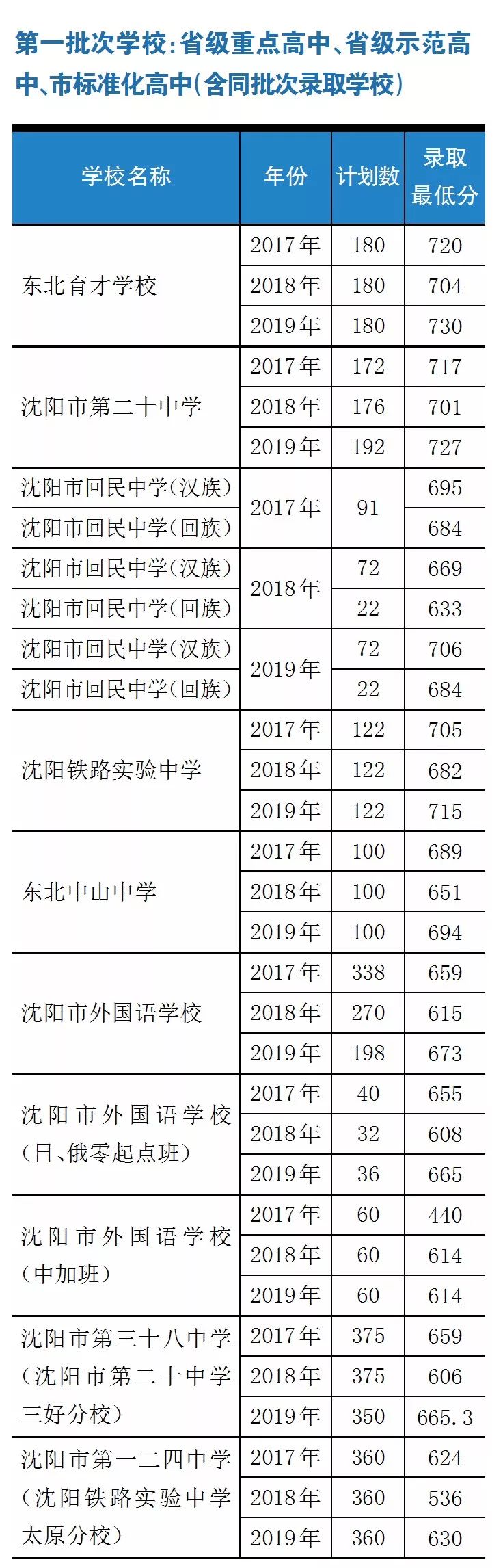 沈阳各个初中三校升学率,沈阳高中升学率排名2020