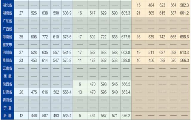 第二军医大学（海军军医大学）2015-2018年各省录取分数