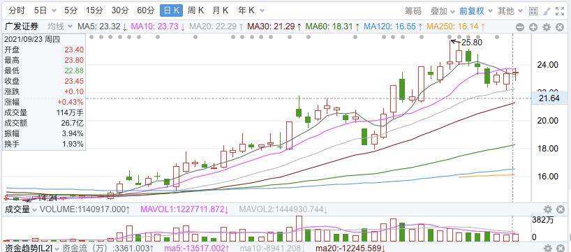 今年以来市场表现较好的券商股,连续20个交易日成交破万亿