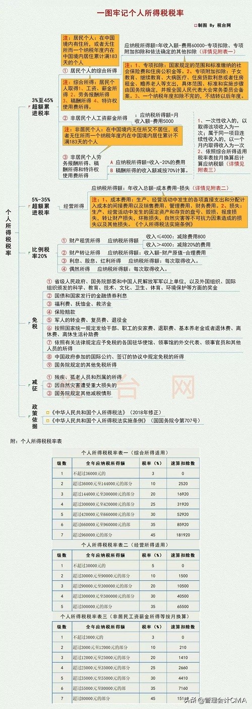 2018年后增值税税率变化一览表,增值税税率表2018至2020年完整版
