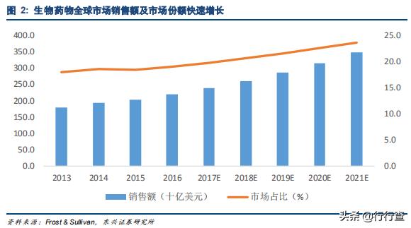 生物医药未来高成长公司,生物医药行业发展潜力巨大