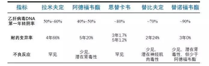 当前抗乙肝病毒药物的选择,目前最好最新的抗乙肝病毒药