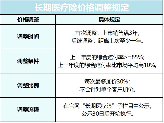 百万医疗险都能保证续保20年了，你为什么还在买重疾险？