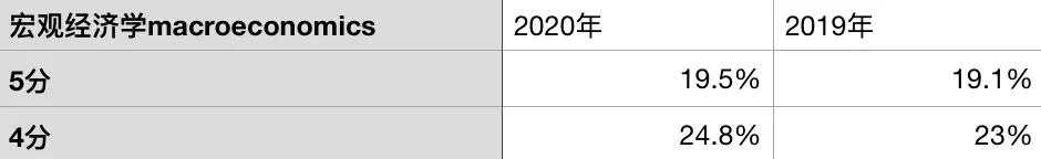 ap成绩5分通过率,ap成绩怎么抵大学学分