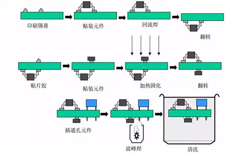 一篇文章让你看懂波峰焊工艺流程,波峰焊的详细工艺流程图
