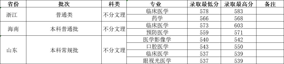 川北医学院2023年录取分数线,川北医学院2021年考研分数线