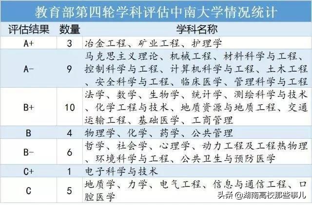 身为湖南高校领军的中南大学,为何难以跻身985高校前列?