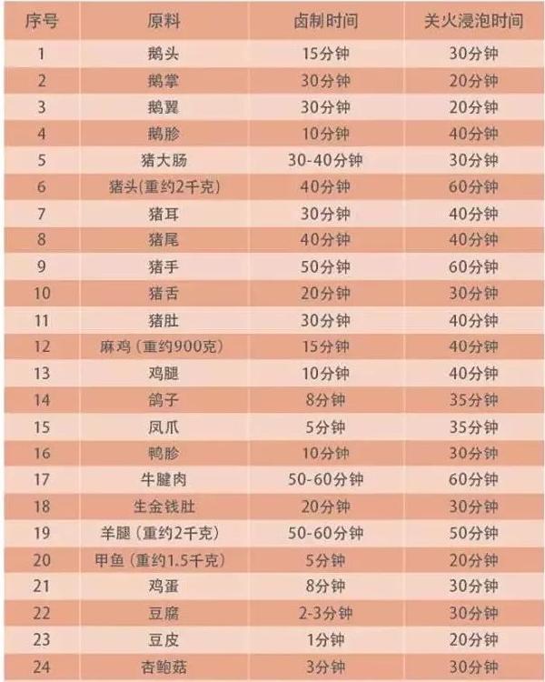 20斤羊蹄卤水卤料配方,卤水虾的卤料配方