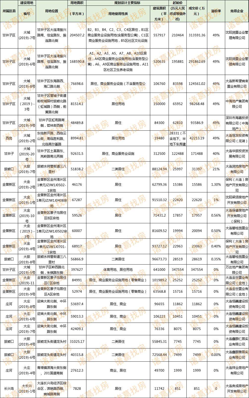 大连一季度土拍,大连土拍成交量