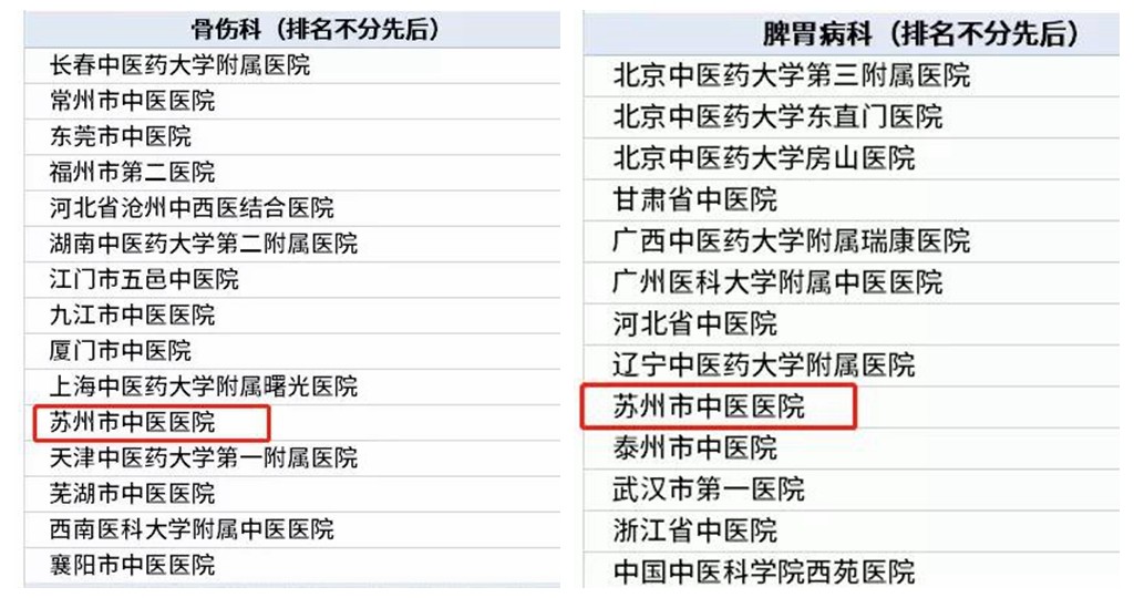苏州市中医医院两科室荣获全国“最佳临床型专科”称号
