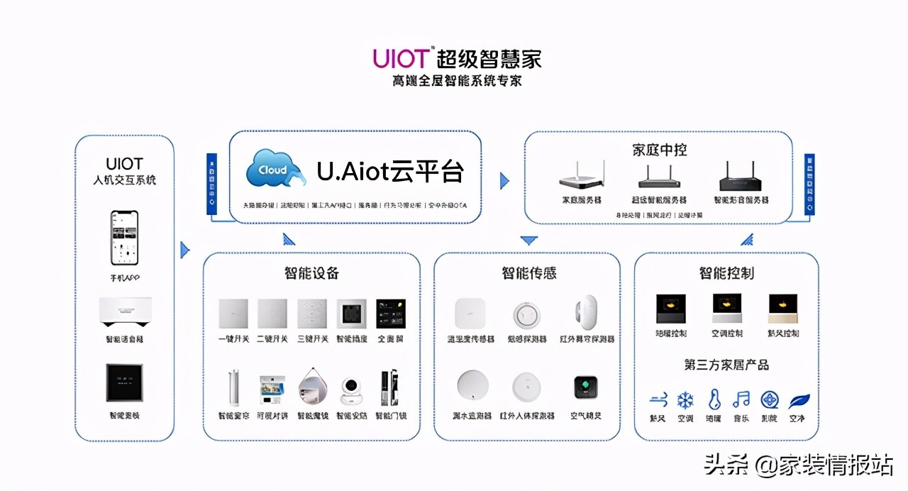 智造极致体验,全屋智能家居到底哪个优秀