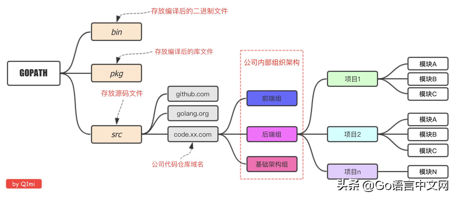 go语言编写入门教程,go语言搭建web项目